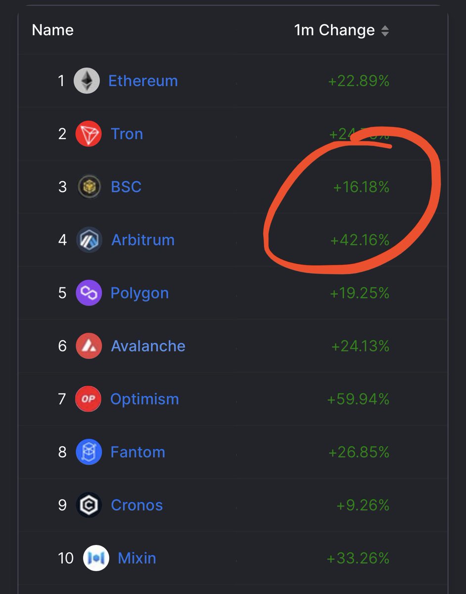 I believe that <a href="/arbitrum/">Arbitrum</a> will quickly exceed <a href="/BNBCHAIN/">BNB Chain</a> if <a href="/cz_binance/">CZ 🔶 BNB</a> doesn't take any action. Bear with me❗️