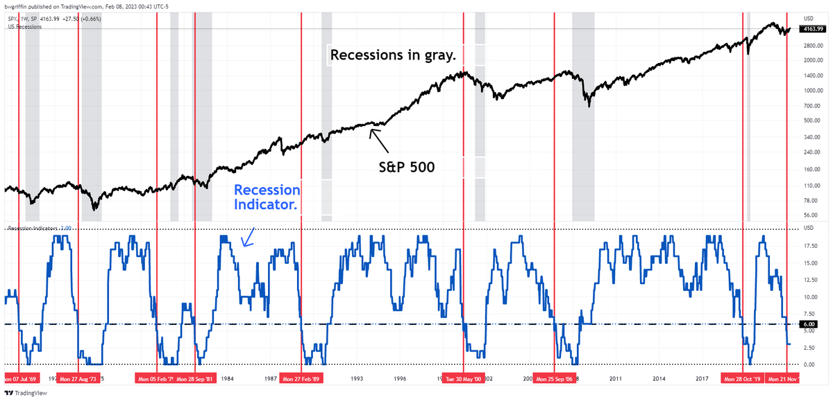 BWG on Twitter "I created a recession index (blue); designed to signal