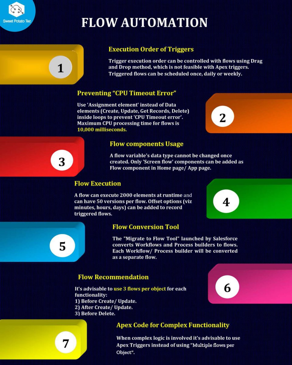 sweetpotatotec's tweet photo. We think about #flows every day of the week! Here are 7 things about flow!

Contact us -
Email - info@sweetpotatotec.com
Visit - https://t.co/V00OCuDcoN

#salesforce #flow #weloveflows #customerproblems #customer #growth #Cloud #CRM #Business #Corporate #Data #CustomerExperience https://t.co/UOFWvuIBEP