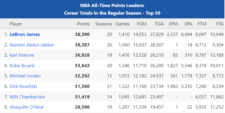 landofbasketb's tweet photo. 🏀📊 LeBron James passed Kareem Abdul-Jabbar and is the NBA's all-time scoring leader!!! Kareem was at the top of this list since 1984. Now LeBron is the leader in points both in the regular season and in the playoffs.
The top 50: https://t.co/RdDvcGgRbZ
#nba @KingJames #Lebron https://t.co/uWPNXxDo6K