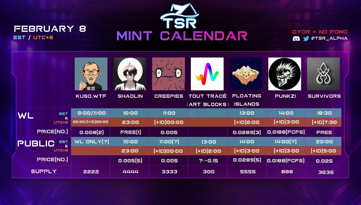 tsr_alpha's tweet photo. Feb 8th mint calendar🚀🚀🚀
@kuso_wtf
@Shaolin_NFT
@CreepiesWorld
@artblocks_io
@CryptoFIslands
@Punkzi_NFT
@OxSurvivors
#LFG #MintingSoon #FreeMint #NFT #NFTs #NFTCommunity #nftcollectors #Ethereum #ETH #DYOR https://t.co/ai0E44gn5Y