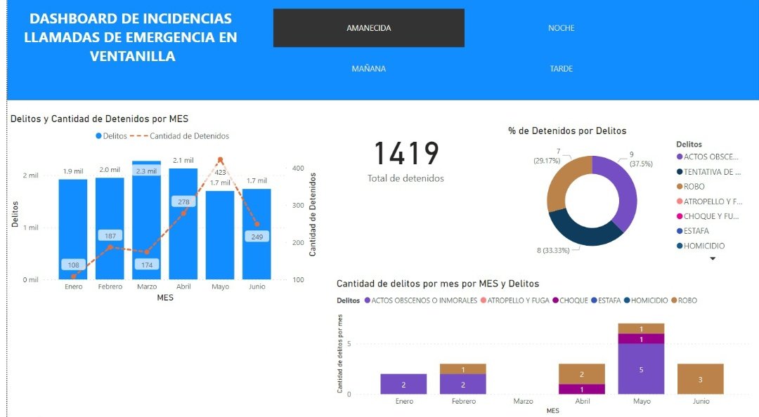ellenvillanue's tweet photo. Con éste Dashboard muestro la cantidad de delitos reportados. La mayor incidencia de robo ha sido en el mes de junio por la madrugada en el distrito de Ventanilla. Por ello recomiendo reforzar la vigilancia. DS4BCommunity #DatosAbiertos #DatosAbiertosPeru #YoUsoDatosAbiertos https://t.co/wxT3JL9MRt