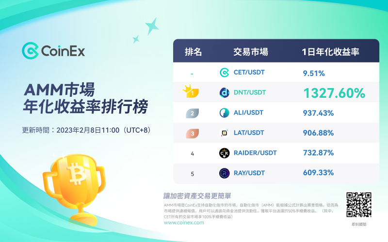 ChineseCoinex's tweet photo. #CoinEx AMM市場年化收益排行榜TOP 5 今日排行榜

🥇#DNT/USDT
🥈#ALI/USDT
🥉#LAT/USDT
4⃣️#REDER/USDT
5⃣️#RAY/USDT

發現更多我👉🏻https://t.co/Sgfq13Xltd
#CoinEx #CoinExAMM https://t.co/gdxwlEgVaF