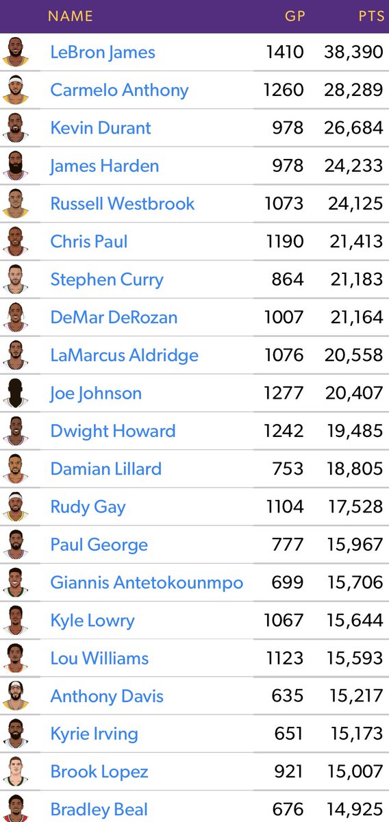 kmy-on-twitter-rt-dubs408-most-career-points-by-active-players