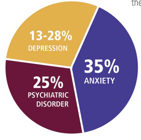 Did you know that approximately 35% of tinnitus patients have anxiety, 25% have psychiatric disorder and 13-28% have depression? This further worsens the effect that tinnitus has on such people. Seek help now! #TinnitusWeek #tinnitusawarenessweek #tinnitusghana