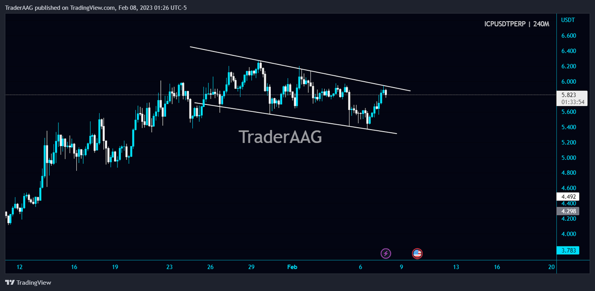 TraderAAG's tweet photo. Keeping an eye on #ICP/USDT here in 4-Hour TF!
Wait for BO to open Long/short position.
$ICP #ICProposal #ICPSquad #ICPSwap @dfinity @DFINITYDev https://t.co/kl35JEDH7X
