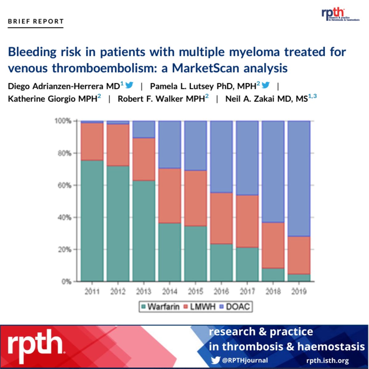 How frequent are serious bleeding events in #multiplemyeloma patients on #anticoagulation, and which risk factors and types of anticoagulants are associated with an increased bleeding?
Find out in this new study by <a href="/diegoah66/">Diego Adrianzen-Herrera, MD, MSc</a> and colleagues. 
#mmsm

rpthjournal.org/article/S2475-…