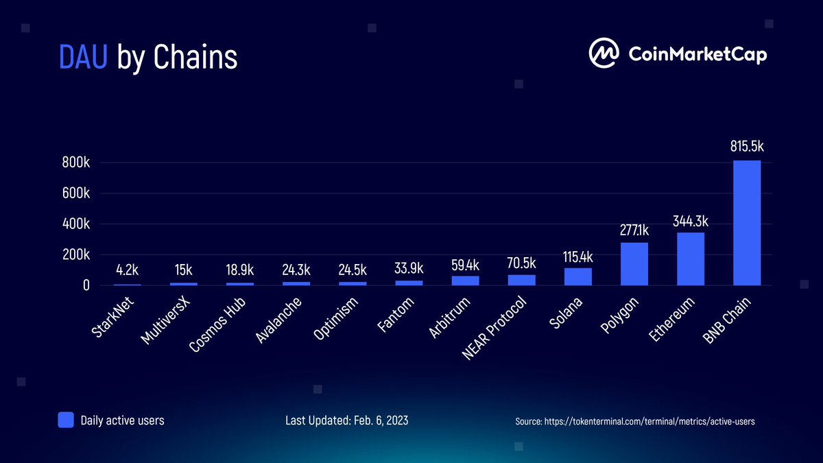 About 1.5 million addresses received airdrop rewards on #CoreMainnet today, and these addresses will actively perform contract operations. What will this mean? 🌅 #FocusOnUsers