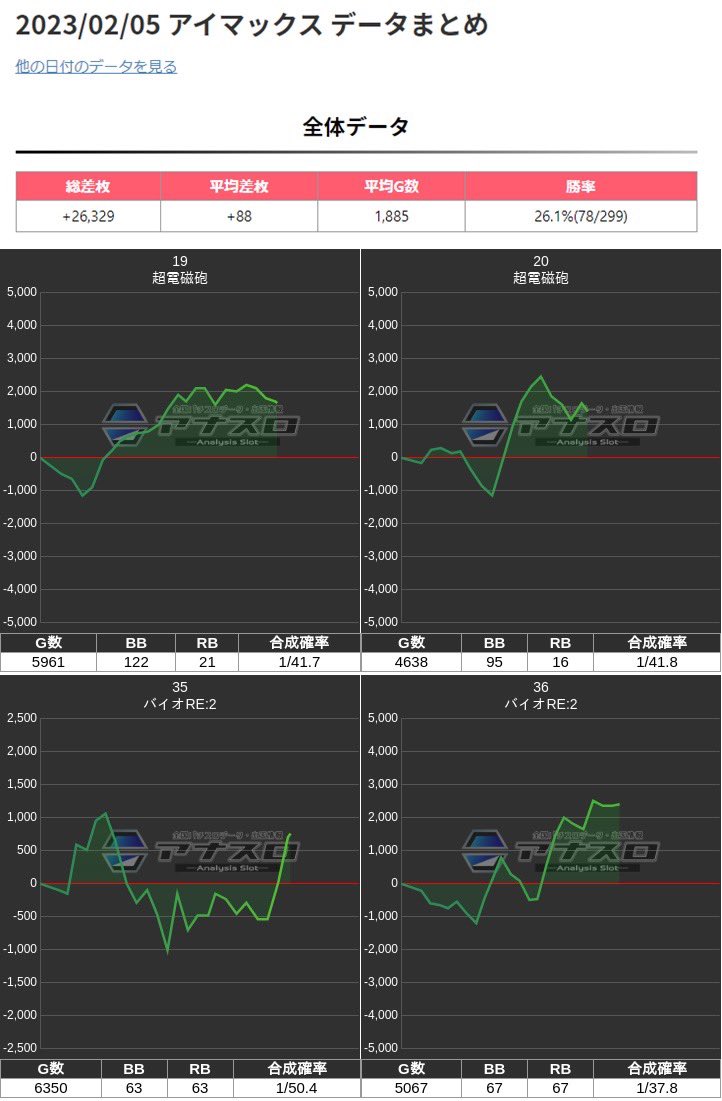 3/25🎰📈土曜×5の日イイね📈🎰

【アイマックス】結果

📈店舗平均+74枚

💥全系候補③機種
・アイスボーン/新鬼2/幼女戦記

🍡3台並び②箇所
・北斗宿命.オバロ2/カバネリ

土曜×5の日＝集結の刻してたw
↪︎全ぽいのや塊.単品まで見えた🙆‍♂️

前から変わらず6.5&amp;🤡厚め📝
↪︎特に6.5は強め📈  