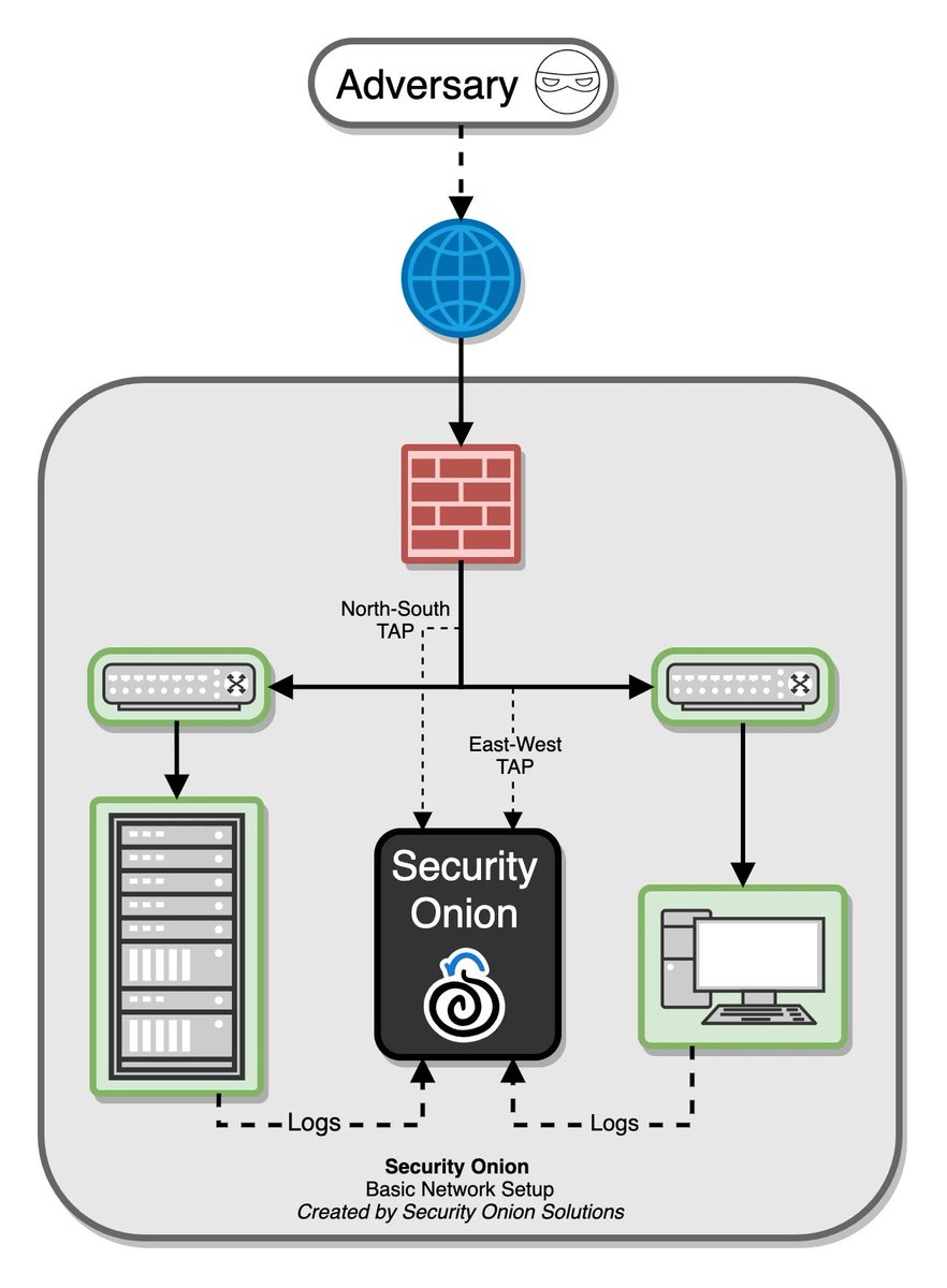gov_hack's tweet photo. Security Onion 2.3.210发布 威胁监控平台-安全洋葱
https://t.co/PNPHiA9MEU https://t.co/UEaQXd6YNn
