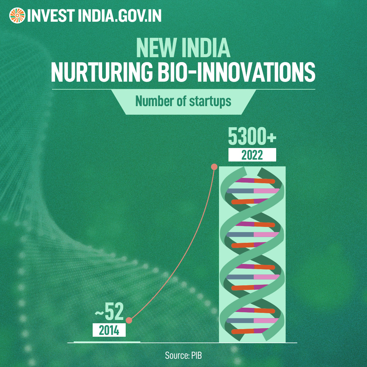 investindia's tweet photo. #InvestInIndia
#DidYouKnow: 3 biotech startups were incorporated in #NewIndia every day in 2021.
Explore more investment opportunities in the sector at: https://t.co/rnHSbQAO3R
#InvestIndia #BioTechnology #BioTechParks @rajesh_gokhale https://t.co/y7AWOdLBt2