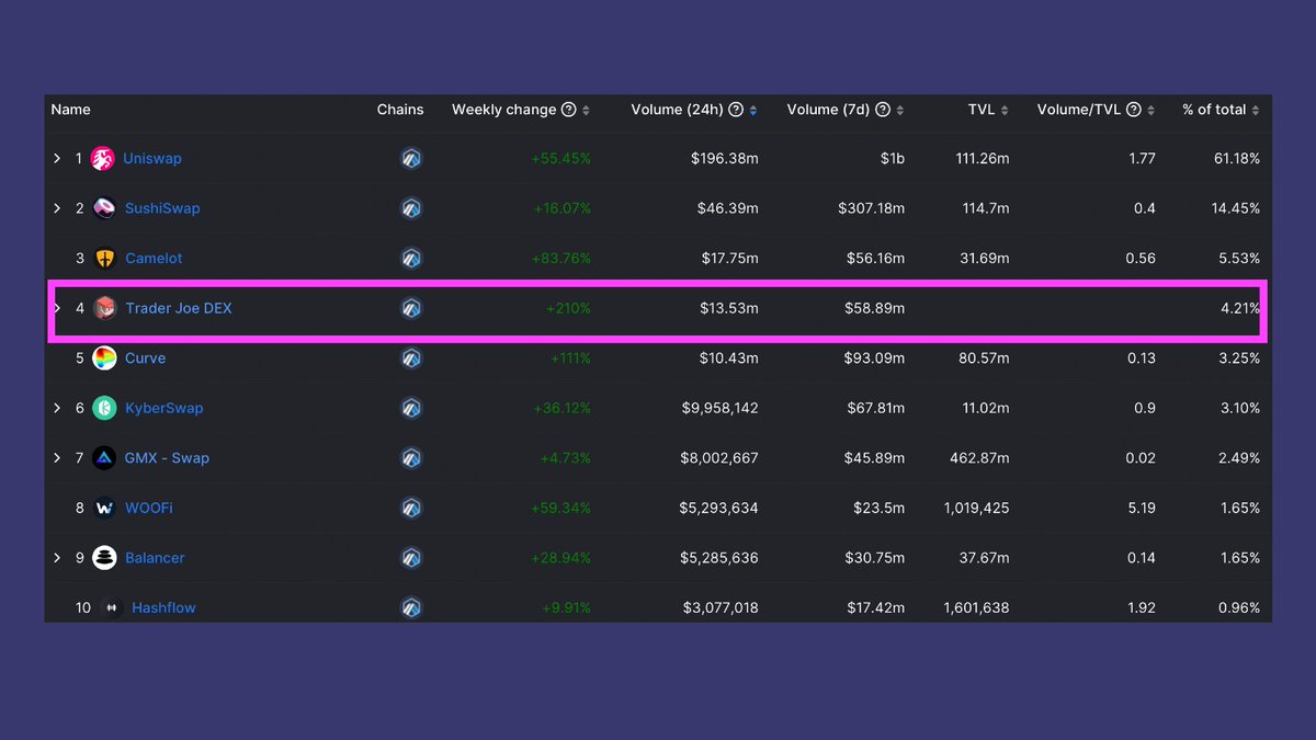 We do a little climbing to 4️⃣th on #Arbitrum today

Reminder the following still to be deployed:
• Incentives
• Fee share
• V2.1