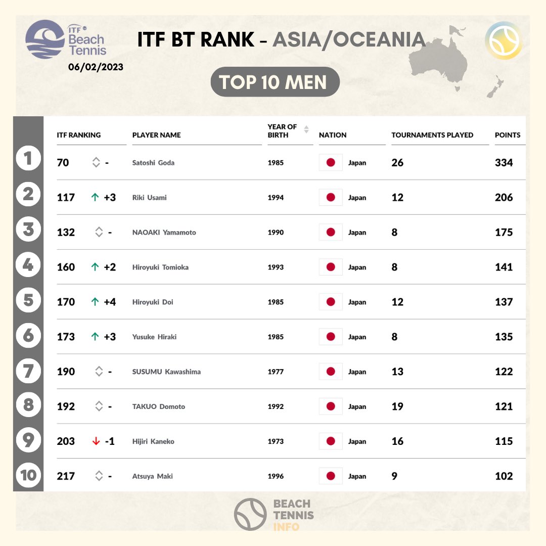 BeachTennisInf's tweet photo. #beachtennisjapan dominate the ITF #beachtennis rank in the Asia/Oceania zone. https://t.co/Tee90CLfK7