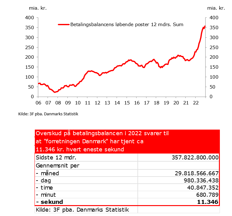 3Ffip's tweet photo. REKORD: Trods stor nedjustering (køb af patent i nov. 22) landede Betalingsbalancens LP for hele 2022 med et overskud på ca. 358 mia. kr.=ca. 13% af BNP. Svarer til at "forretningen #dkøko" hvert eneste sekund i gns. tjente 11.345 kr. på øko. samkvem med udlandet #VILDT #dkpol https://t.co/1L2RBP2LBC
