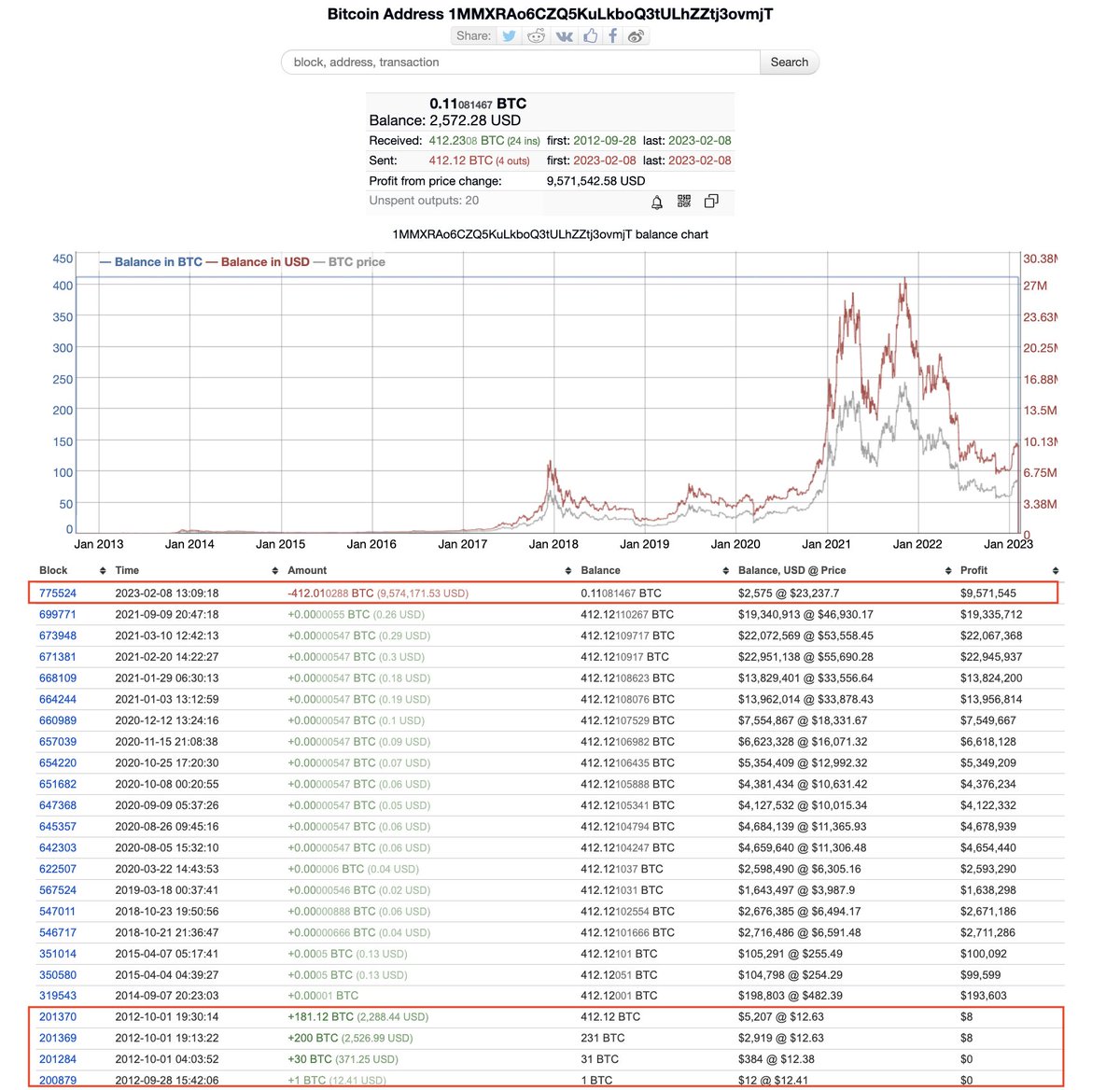 PeckShieldAlert's tweet photo. #PeckShieldAlert A dormant $BTC address 1MMXRA (which has been inactive for 11 years) has transferred ~412 BTC (~$9.6M) out (Credit to @BlockBeatsAsia)
https://t.co/ZJh4yeMD49 https://t.co/uasdbBekek