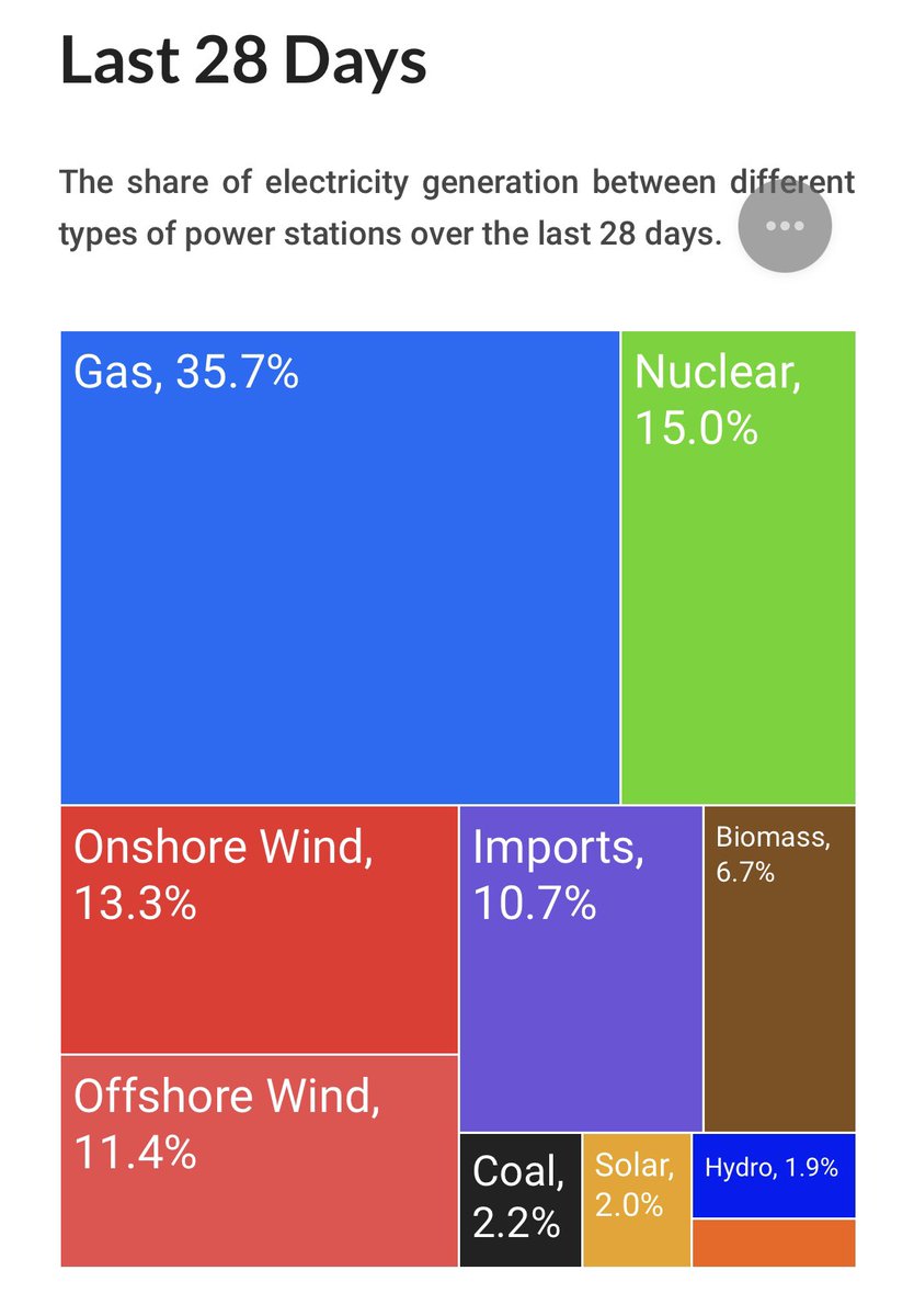 myGridGB's tweet image. Although pretty blustery over the last 4 weeks, gas still the largest single source of electricity in GB.

We’ve seen a high transfer into the country via the interconnects.

Shame to see solar so low… but that’s winter for you!