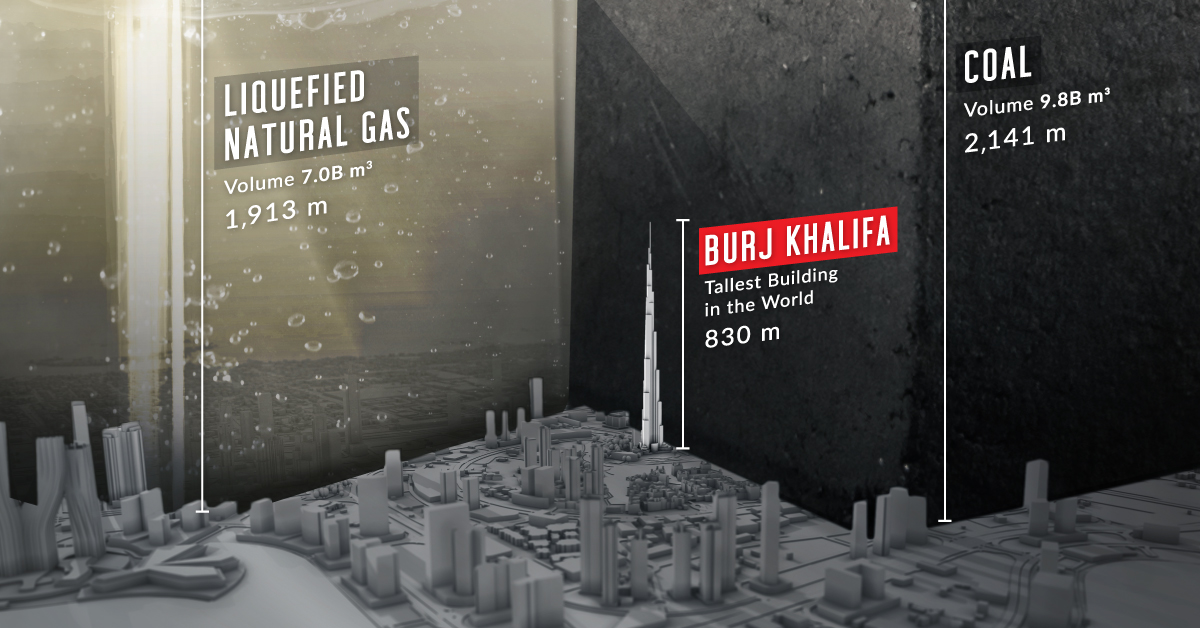 Visualizing the Scale of Global Fossil Fuel Production
 bit.ly/3x4Alfx 

#energy #Oil #coal #gas <a href="/VisualCap/">Visual Capitalist</a>
