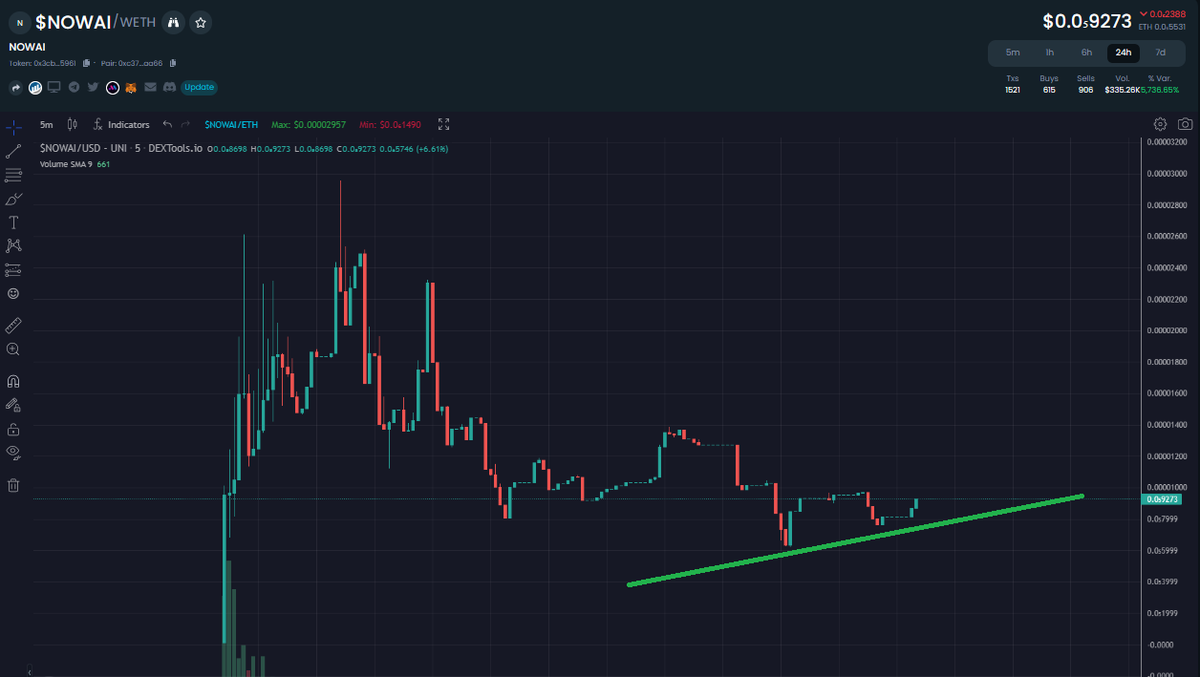 __UHI__'s tweet photo. $NOWAI looks undervalued compared to @imgn_ai and @AITravis_Eth.
Low tax 3%, LP burned. Images are fine 

https://t.co/P79OPlILKo

#WhaleTools #GEM #100xGems https://t.co/OoIth3RybS