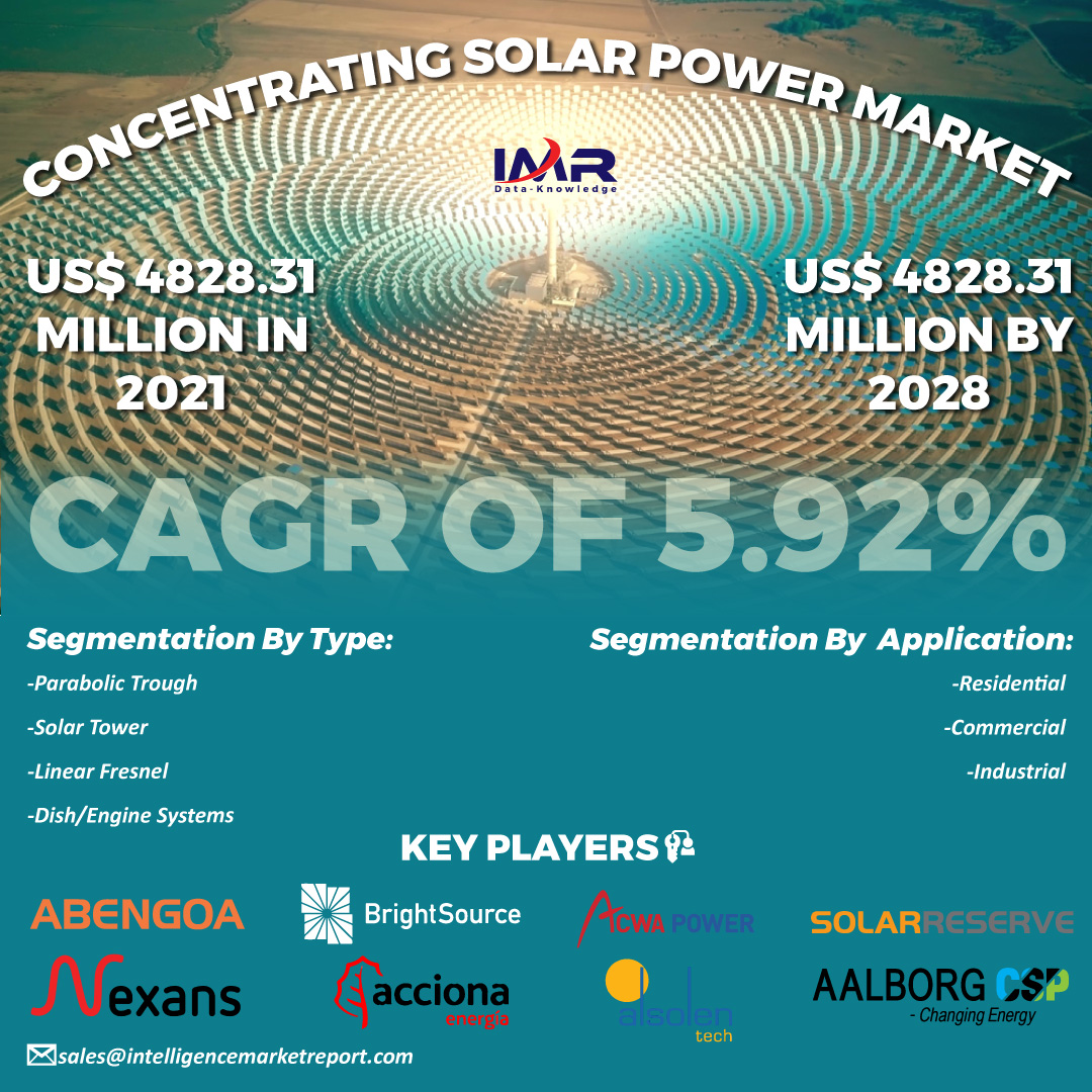 IntelligenceMR1's tweet photo. The Global #ConcentratingSolarPower Market Size was estimated at USD 4828.31 million in 2021 and is projected to reach USD 7219.82 million, at a CAGR of 5.92% by 2028.

𝐆𝐞𝐭 𝐃𝐞𝐭𝐚𝐢𝐥 𝐈𝐧𝐬𝐢𝐠𝐡𝐭𝐬: https://t.co/3rTNuYooGn

#SolarEnergy #SolarPower #Solarpowerplant https://t.co/b1iVs5kHVN
