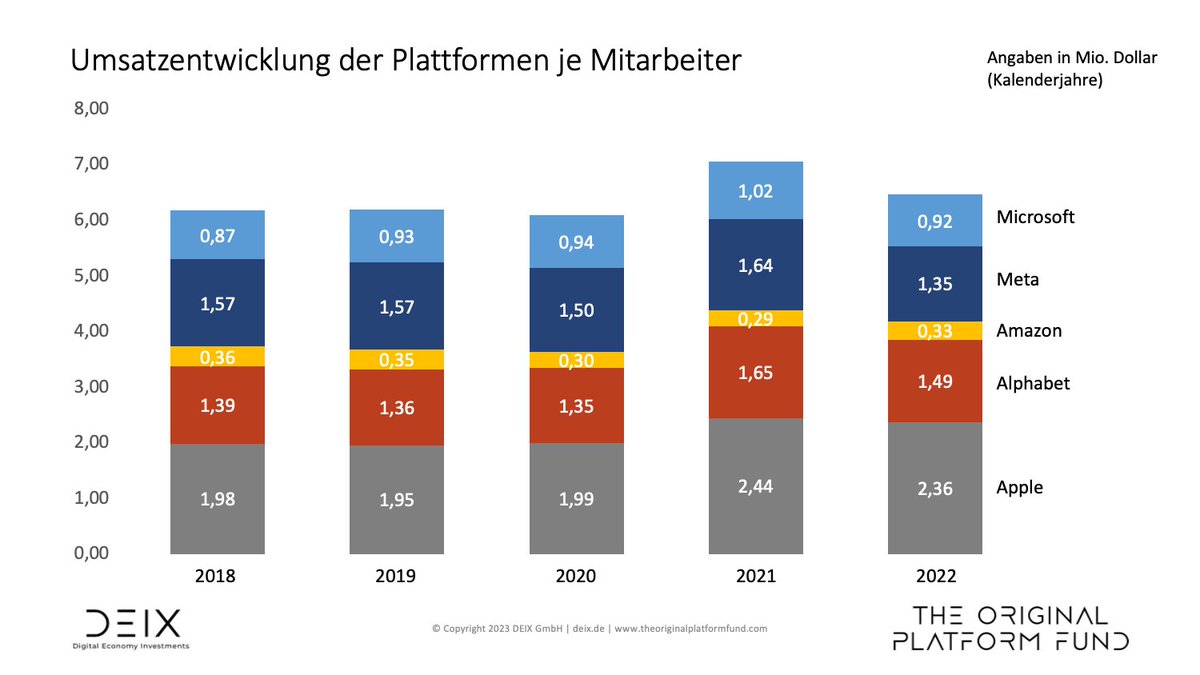 Der neue Newsletter ist raus. Mit dem Wettrennen um die nächste KI-Generation, der Effizienz der Digitalkonzerne, der OpenAI-Mafia und vielem mehr. 
mailchi.mp/netzoekonom.de…