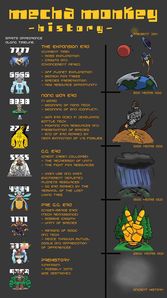 mecha_monkeys's tweet photo. A brief history of time explaining how the Spirits have guided the Mecha Monkeys off world to explore the cosmos. 

#lore #mecha #mechamonkeys #spiritlore #ancienthistory #nftcommunity #nfts https://t.co/1XX3oMwChl