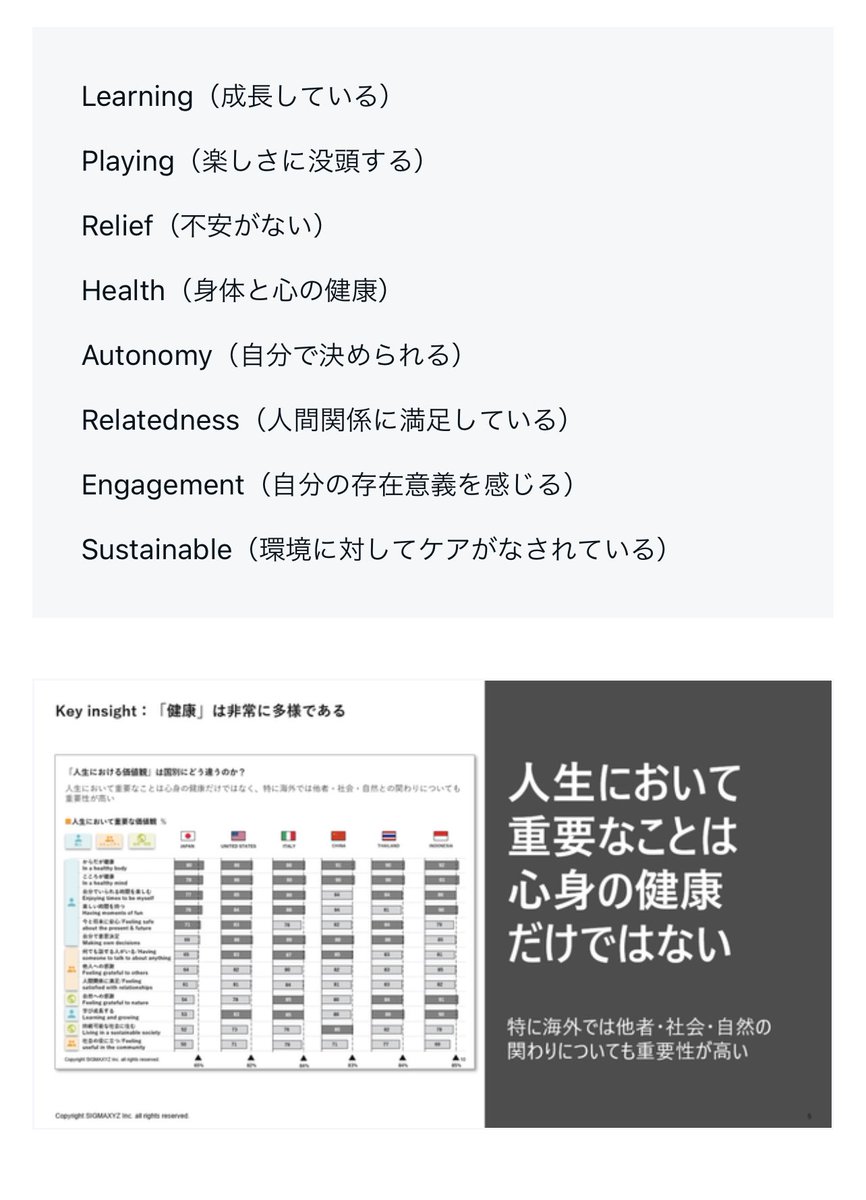 hiro_tanaka99's tweet photo. 我々のチームでは、人にとってwell-beingを実現する要素を8つに集約しています
食とWell-beingの関係性って気になりますよね
この8つの要素見ているとそうだよなーと思う
#食とウェルビーイング
#Foodforwellbeing https://t.co/2PWj4hymMy