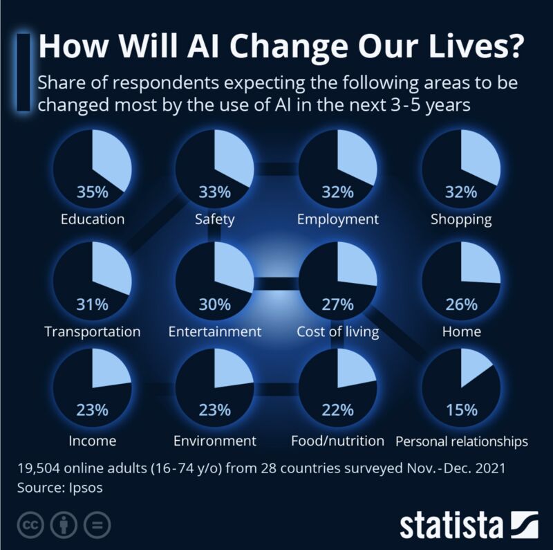 sonu_monika's tweet photo. #AI changing lives -next 3-5 years 
#openai #ArtificialIntelligence #Digital #healthcare #Health #digitalhealth #automation #5G #IoT #technology #innovation #AGI #healthTech #Prompts #chatbot #education #Algorithms #Google #DataAnalytics #data #NLP #shopping #HealthyEating #home https://t.co/LmQzaSCmrZ