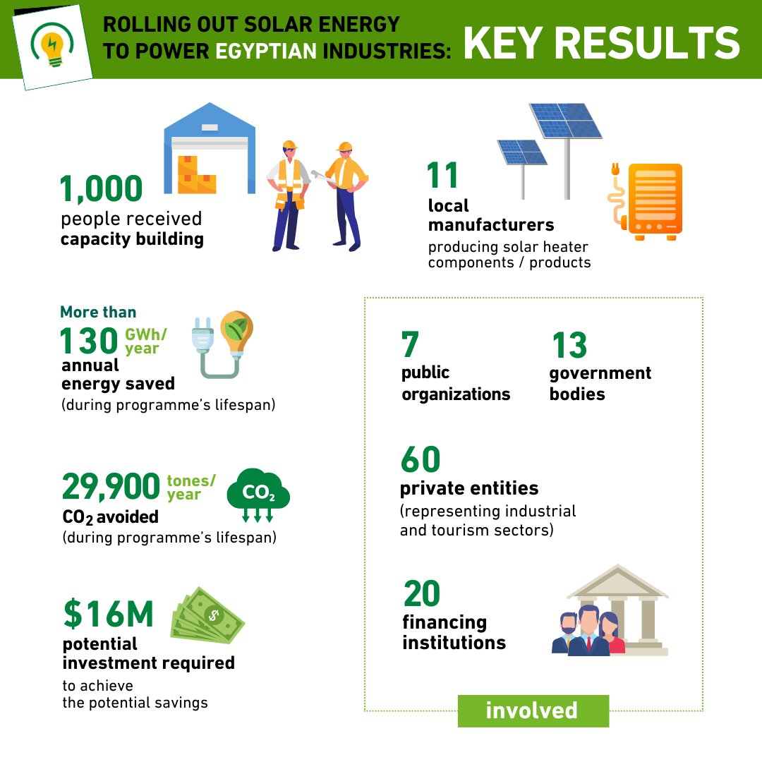 EEAccelerator's tweet photo. #Renewableenergy is transforming #Egypt! Here are key results learned from rolling out #solarenergy to power Egyptian industries 👉 https://t.co/wmT2i0jEHB @UNIDO https://t.co/jw36nPzbMG