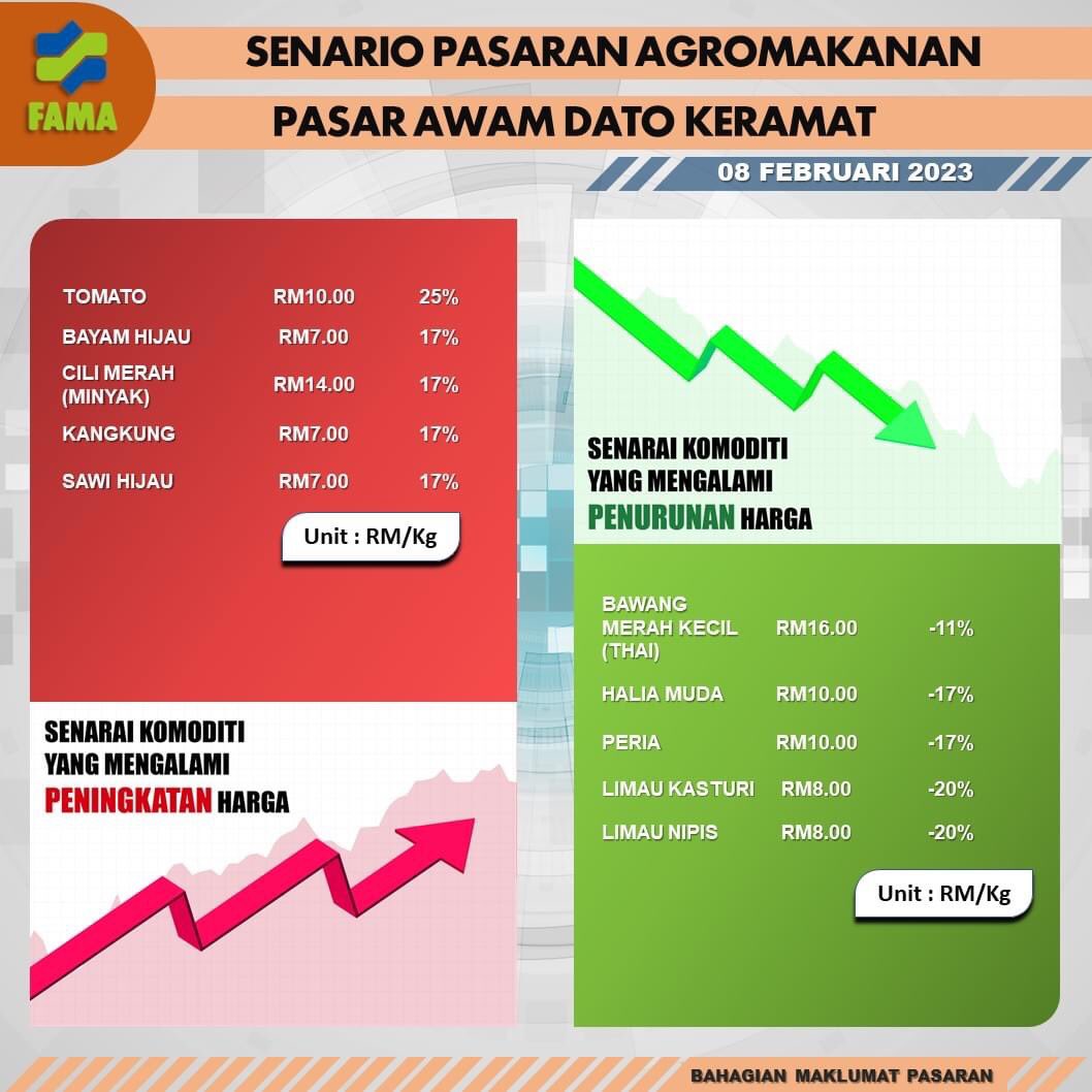 FAMA_Malaysia's tweet photo. Perbandingan Harga Runcit Pasar Awam Keramat (08 Februari 2023)

Sumber: Bahagian Maklumat Pasaran FAMA

#MAFSMalaysia
#TeamMAFS
#famadihatirakyat
#infografikagromakanan
#KomoditiPasaranPertanianTerpilih
#LindungiDiriLindungiSemua https://t.co/P0WVC8mroZ