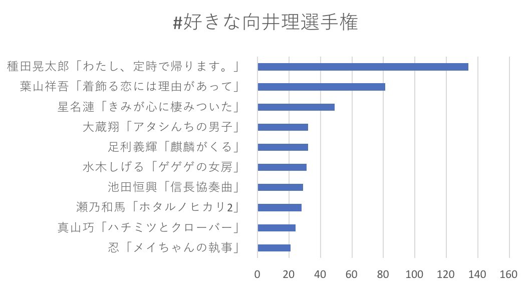 2/8 16:00時点での結果ですが集計しました！
キリがないのでTOP10だけ載せます！わた定、種田さん強し...！ここには入りきらなかった少数精鋭もめちゃくちゃ共感できる素敵な向井理ばかりでした！ご参加ありがとうございました！ #好きな向井理選手権