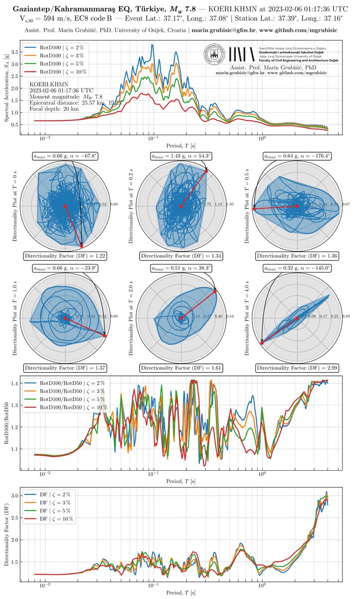 mgrubisic's tweet photo. Mw 7.8 #earthquake on 6/2/2023, 23 km E of #Nurdagi, #Turkey, #Gaziantep province. Response #spectrums, #directivity effects & #directionality factors for different levels of #viscous #damping of #KOERI #KHMN #Pazardzhik #Kahramanmaraş #Türkiye #Earthquake #Hazard #Risk️🏚️ https://t.co/V8cN5fFMeS