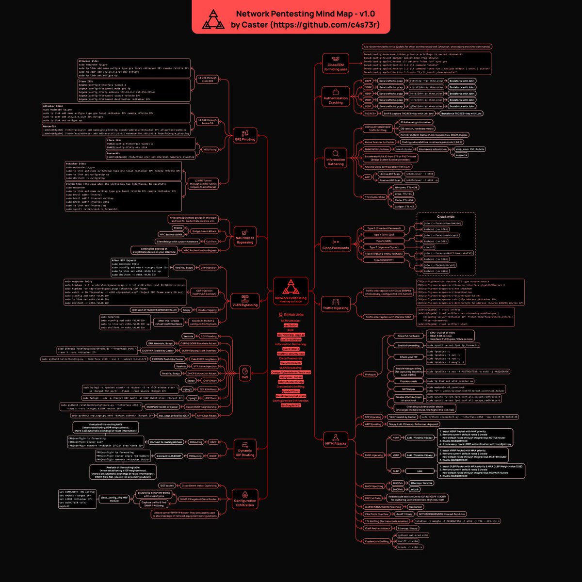 hackinarticles's tweet photo. Network Penetration Testing 

Credit @c4s73r 

https://t.co/7cekls48UW

#infosec #cybersecurity #cybersecuritytips #pentesting #oscp #redteam #informationsecurity #cissp #CyberSec #networking #networksecurity #CheatSheet #infosecurity #cyberattacks  #bugbounty #bugbountytips https://t.co/jztTGho0JL