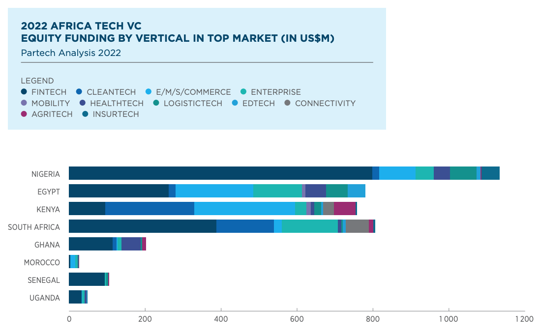 fintechEG's tweet photo. Egypt is also home to some of the continent's most well-funded and fastest-growing fintech companies. https://t.co/Nh5qgBQWnE
@PartechPartners @JUMO_WORLD @AfDB_Group @MNT_Halan
#fintech #africa #financial #funding #startups #development  #investment https://t.co/5w6UBSlqCE