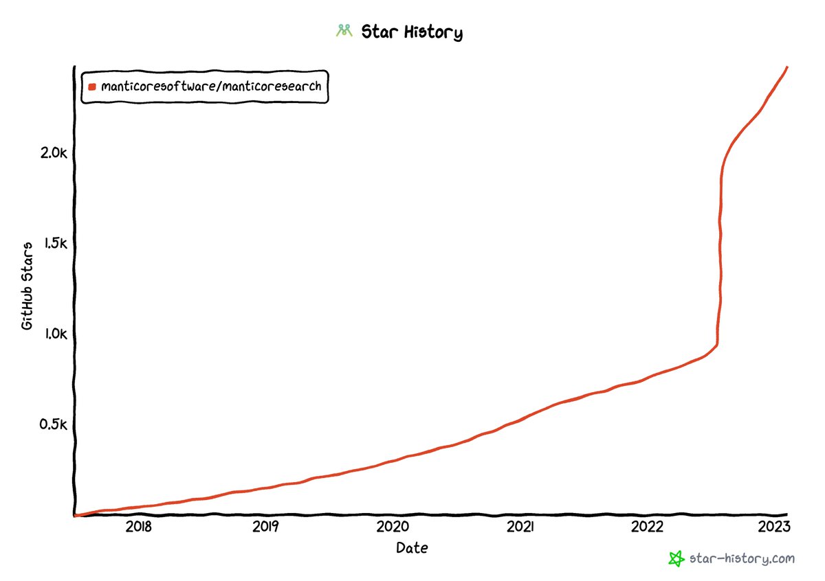 2.5K ⭐️ Manticore Search is an Elasticsearch alternative. 🔍@manticoresearch
star-history.com/#manticoresoft…

github.com/manticoresoftw…

#starhistory #GitHub #OpenSource 
 via @StarHistoryHQ