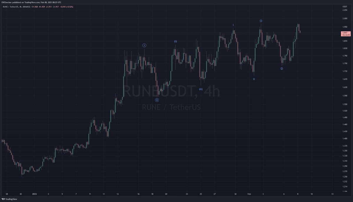 EWChecker's tweet photo. There is a strong possibility that we do not correct before seeing another big spike up in many cryptos.

Why? Because many of them are currently showing a series of what likely is W1-W2s. RUNE has them beautifully made. 

And others didn't even care about the current range (FTM) https://t.co/mMB7XZRgq9