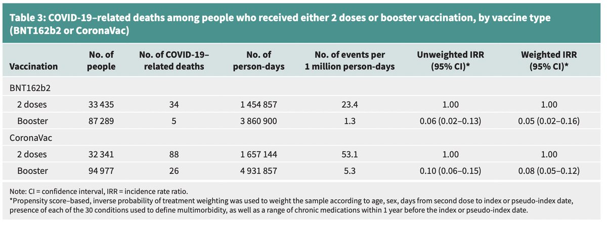 kamleshkhunti's tweet image. Among people with multimorbidity, booster #CovidVaccination  associated &amp;gt; 90% reductions in #COVID19 related mortality rates compared with only 2 doses.

#GetVaccinated 

cmaj.ca/content/195/4/…