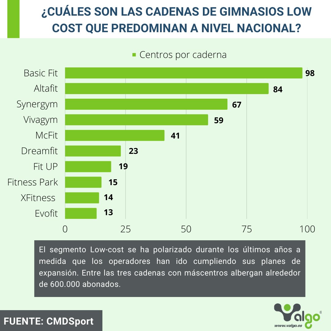valgoinvestment's tweet photo. 📝 NOTICIA | ¿Cómo se distribuye el sector Low Cost en España? ¿Cuáles son los principales operadores? ¿Qué número de abonados tienen?.
Para encontrar la respuesta a estas preguntas 👉 https://t.co/lbbuf9FhqH
#Valgo #depote #fitness #lowcost #Espana #gimnasio https://t.co/4Mua8Rp9Yu