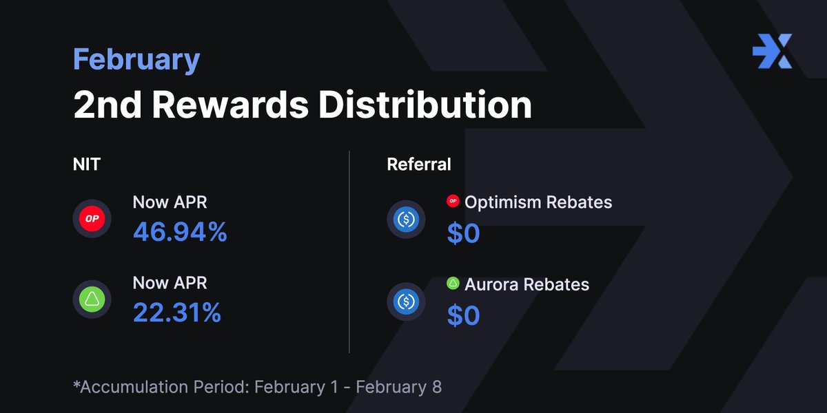 ✨2nd Rewards Distribution for Feb✨
Hi Nexters!💙

Total fee earned for past 7 Days 💸
Aurora: $376.1856
Optimism: $44.1504

Buy $NIT 🏃‍♂️
nex.market/nit
Create a code🤑
nex.market/referrals