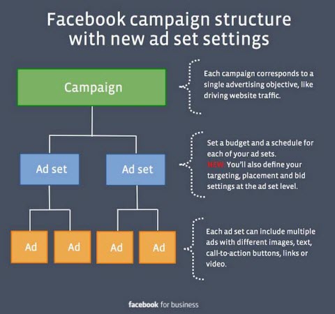Facebook ad campaign
You should know???
#Facebook 
#Advertising 
#DigitalMarketing 
#marketingtips