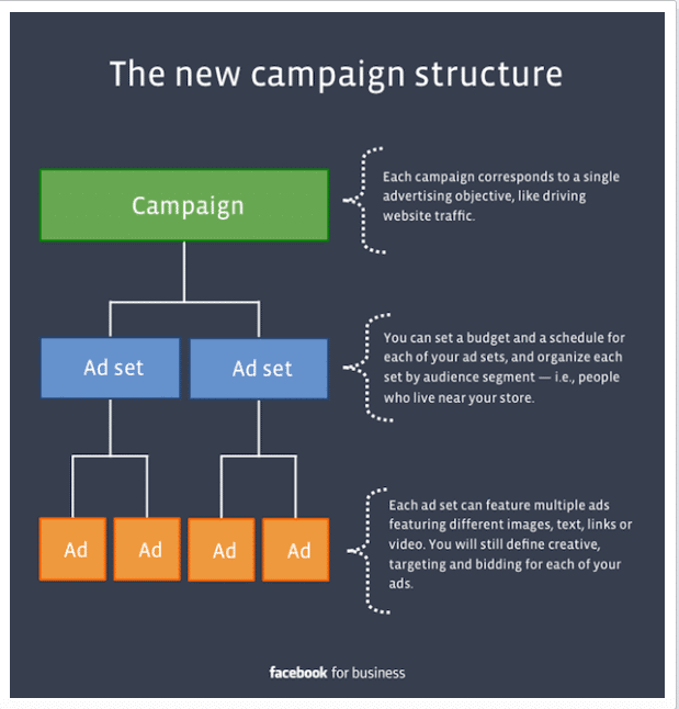 New Facebook ad campaign structure
#Facebook 
#socialmedia 
#structures