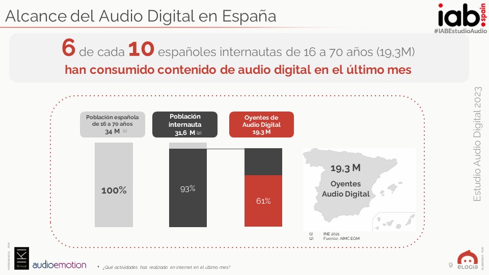 6 de cada 10 españoles internautas de 16 a 70 años (19,3M) han consumido contenido de Audio Digital en el último mes.  

#IABEstudioAudio