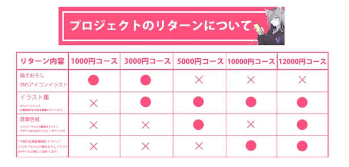 <お知らせ クラウドファンディング>この度、うちのコ「ハスキーちゃん」を中心にした同人イラスト集を作る為にクラウドファンディング中です! ご支援いただけると大変助かります!よろしくお願いいたしますッ#CAMPFIRE #ケモノURL  