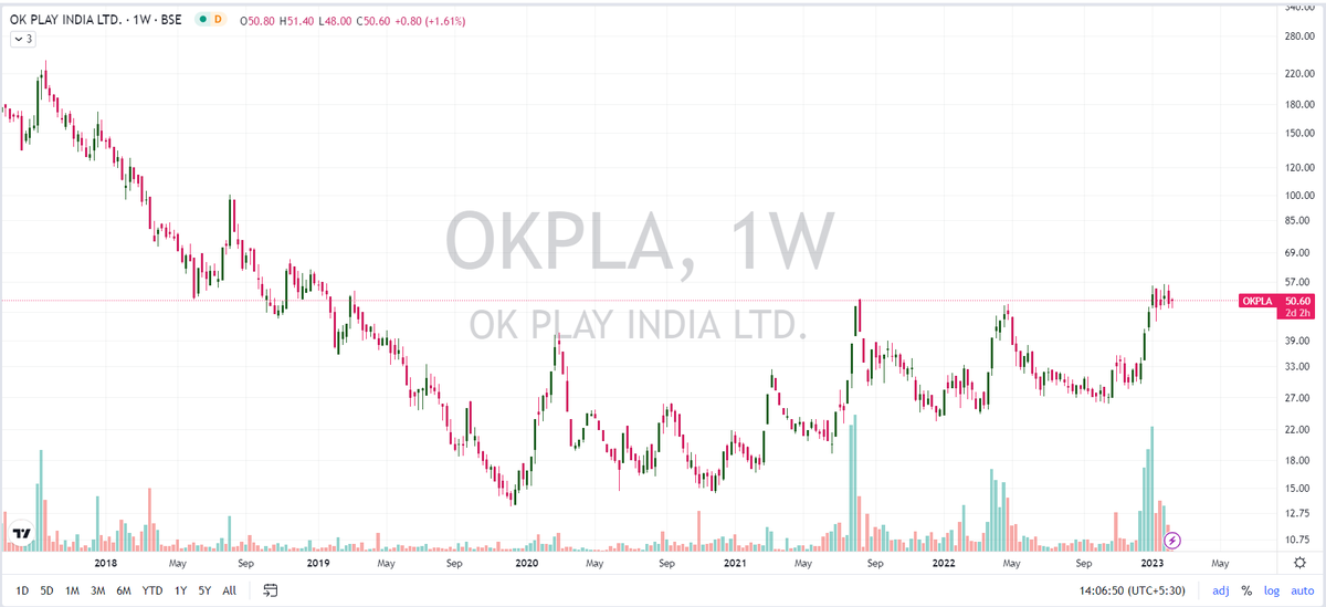 STOCKMARKETSPIN's tweet image. #OKPLA Q3FY23 consolidated profit at Rs. 4.48 crore

#OKPlayIndia #Q3FY23  #ResultUpdate