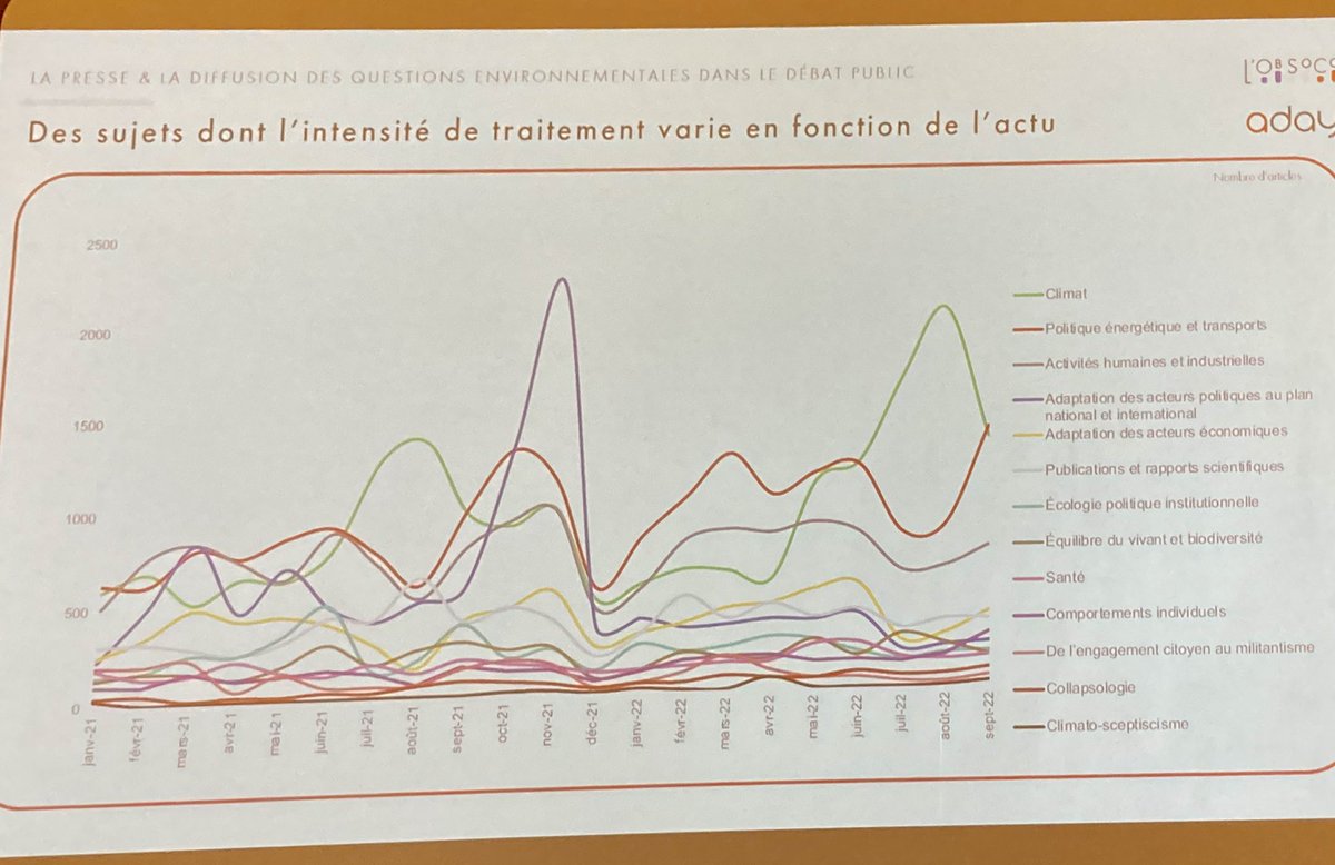 JM_De_Marchi's tweet photo. Comment la presse (quot. et mag.) traite des enjeux climatique dans ses articles ? Quels thèmes évoqués ? Quels mots utilisés ? Étude sur 2021-2022 @Aday_fr et @lobsoco pour @Alliance_Presse @LeSEPM @F_N_P_S Corrélation forte avec l’actualité et enjeux industriels très présents https://t.co/qnDvEs0QsV