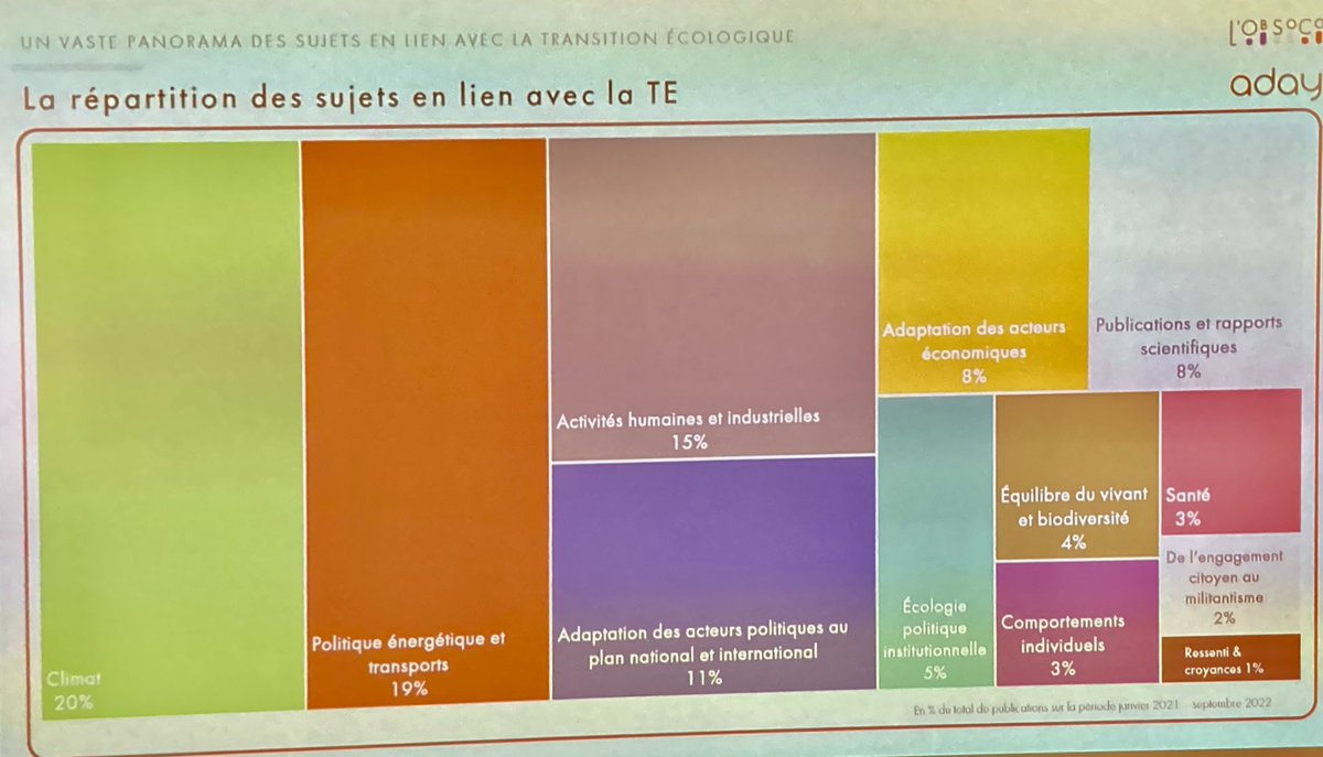 JM_De_Marchi's tweet photo. Comment la presse (quot. et mag.) traite des enjeux climatique dans ses articles ? Quels thèmes évoqués ? Quels mots utilisés ? Étude sur 2021-2022 @Aday_fr et @lobsoco pour @Alliance_Presse @LeSEPM @F_N_P_S Corrélation forte avec l’actualité et enjeux industriels très présents https://t.co/qnDvEs0QsV