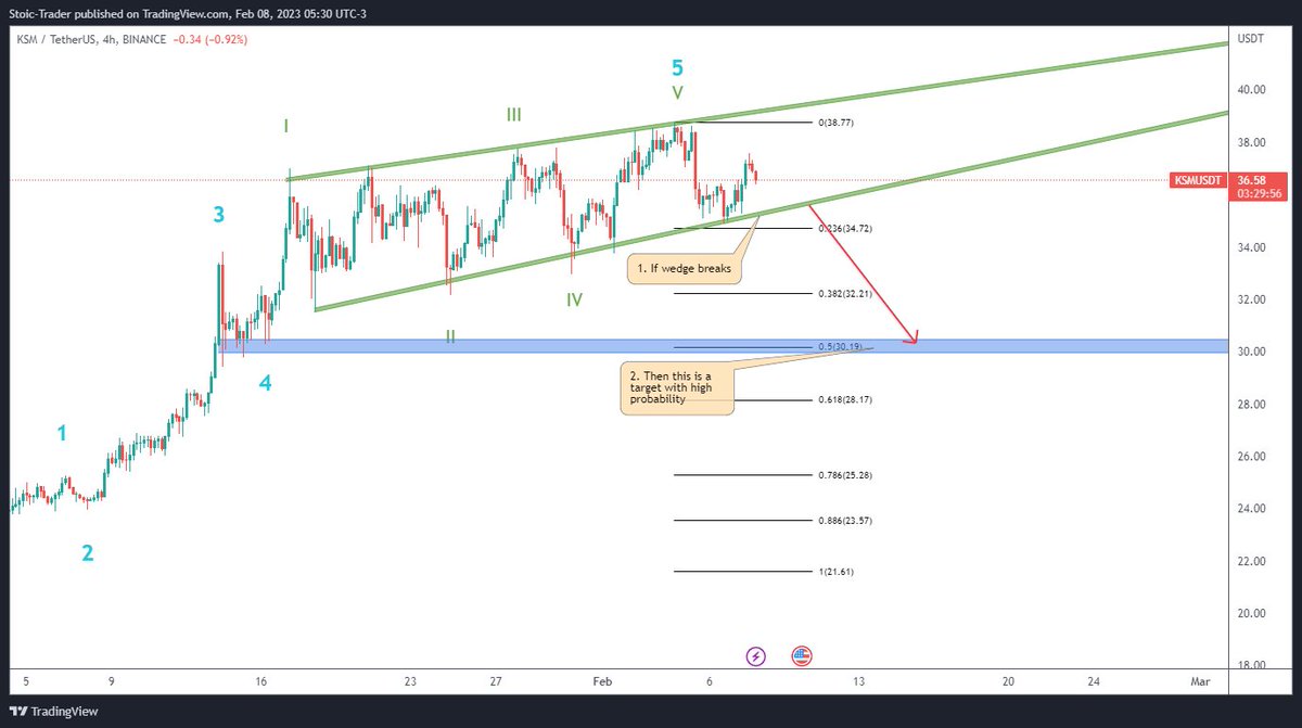 $KSM - Upward trend in 5 blue waves appears to be reaching its conclusion, with a possible break below the lower channel of the wedge expected shortly.

#ksm #Crypto #cryptotrading #Elliottwave
