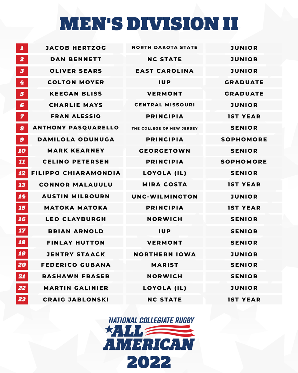 OfficialKRU's tweet photo. Congratulations @Matokamatoka on making the @ncrrugby All American list for 2022 https://t.co/WI6aYJXIof