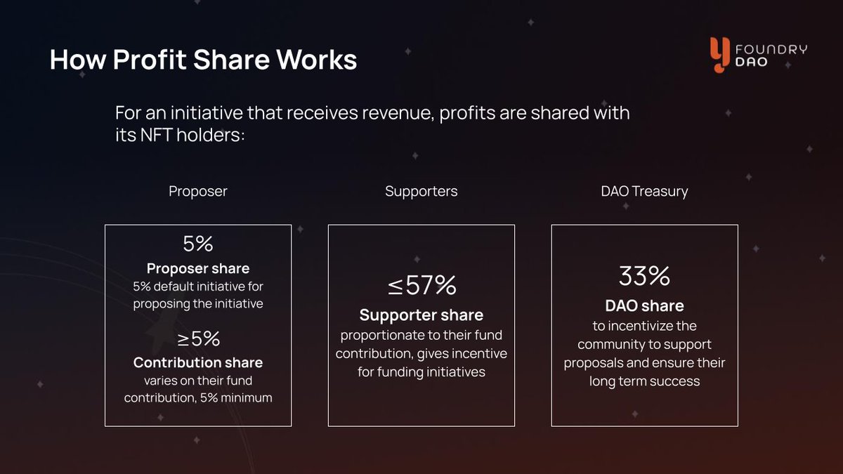 YFoundryDAO's tweet photo. Thrilling @YFoundryDAO details incoming ... 

Revealing the profit share for proposers, supporters, and the DAO in community vaults and initiatives (which will be funded in #axlUSDC)
---
The ultimate trustless vault funding platform is coming soon to @terra_money https://t.co/8wbpoBX2br