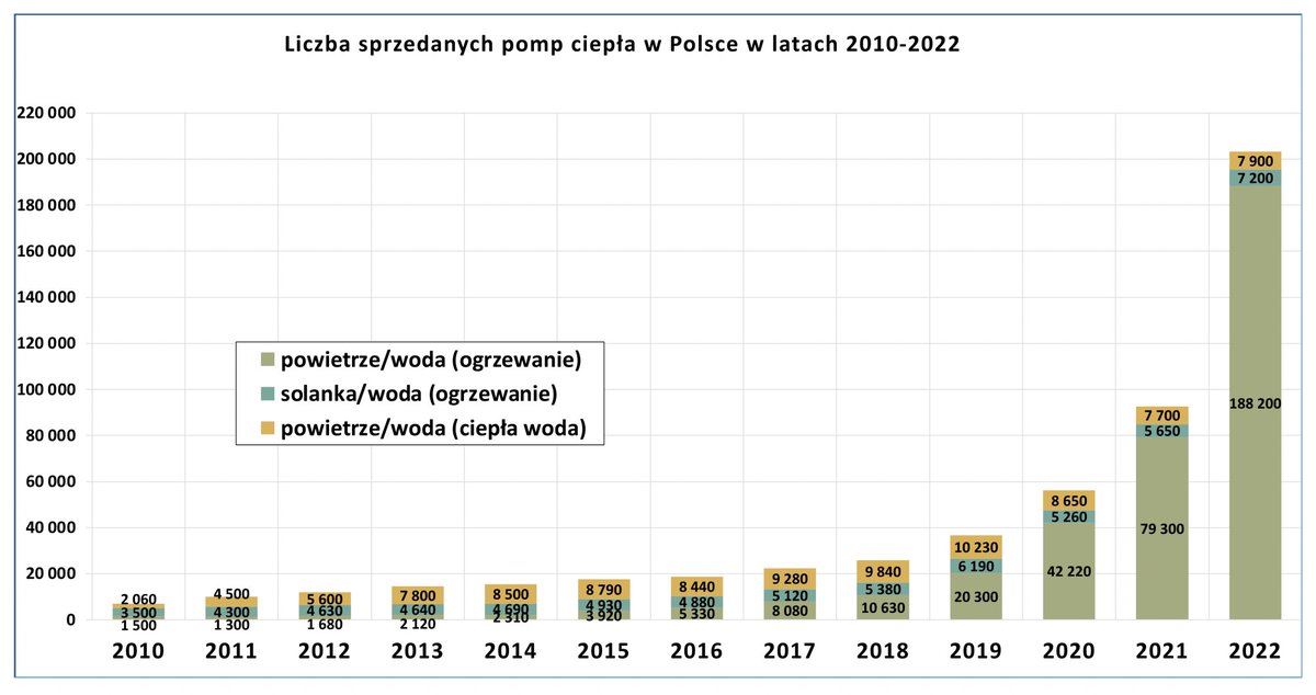 BREAKING: Polish heat pump market grows by 120% ❗️in 2022.

This is quite possibly the world record for heat pump market growth experienced in a country in a single year.

portpc.pl/port-pc-2022-r…