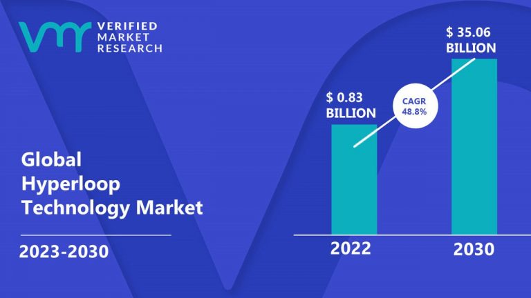 Lalit36246462's tweet image. #HyperloopTechnology Market size was valued at USD 0.83 Billion in 2022 and is projected to reach USD 35.06 Billion by 2030, growing at a CAGR of 48.8% from 2023 to 2030.
Read @ bit.ly/3RM2SzZ
@Hyperloopone_AP @AECOM